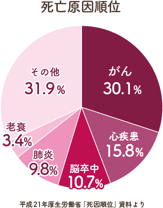 死亡原因順位