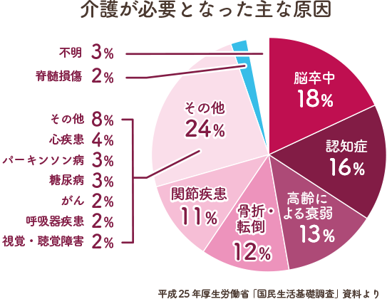 介護が必要となった主な原因
