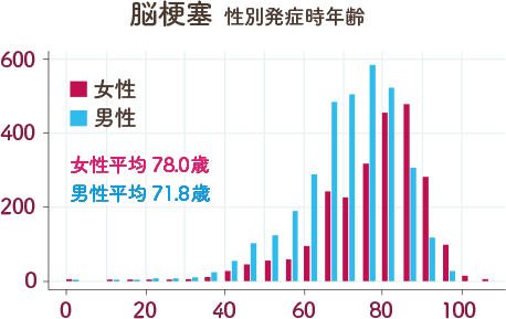 脳梗塞　性別発症時年齢