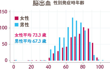 脳出血　性別発症時年齢