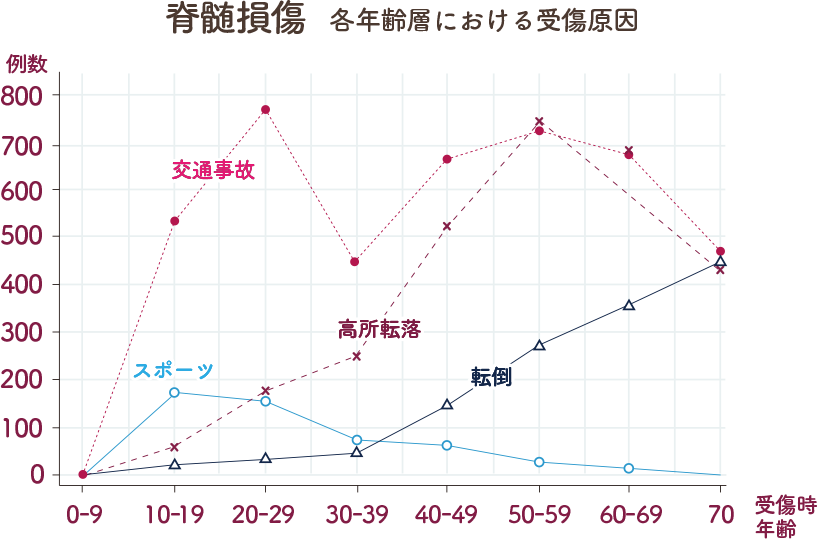 脊髄損傷 各年齢層における受傷原因