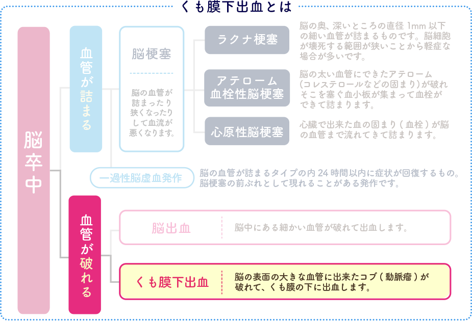 くも膜下出血について